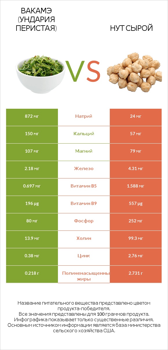 Вакамэ (ундария перистая) vs Нут сырой infographic