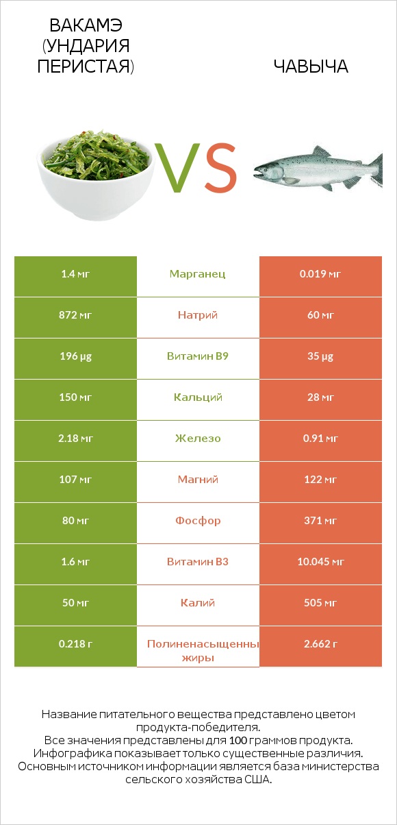 Вакамэ (ундария перистая) vs Чавыча infographic