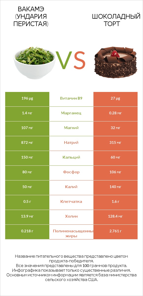 Вакамэ (ундария перистая) vs Шоколадный торт infographic
