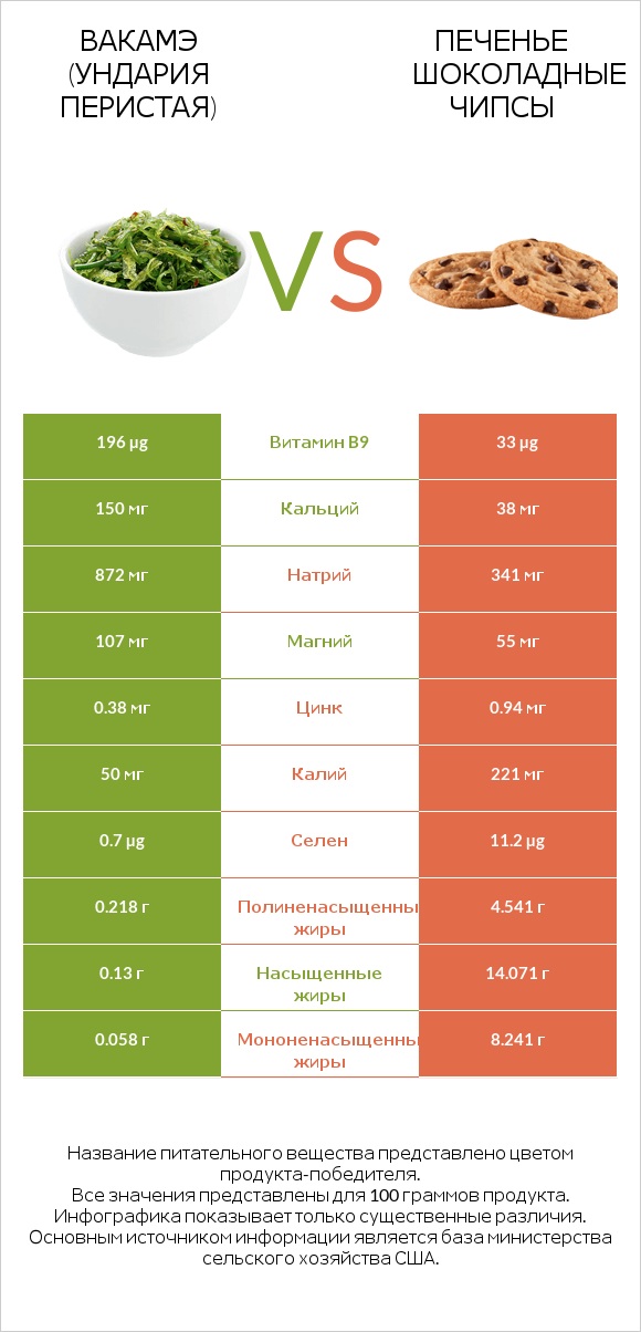 Вакамэ (ундария перистая) vs Печенье Шоколадные чипсы infographic