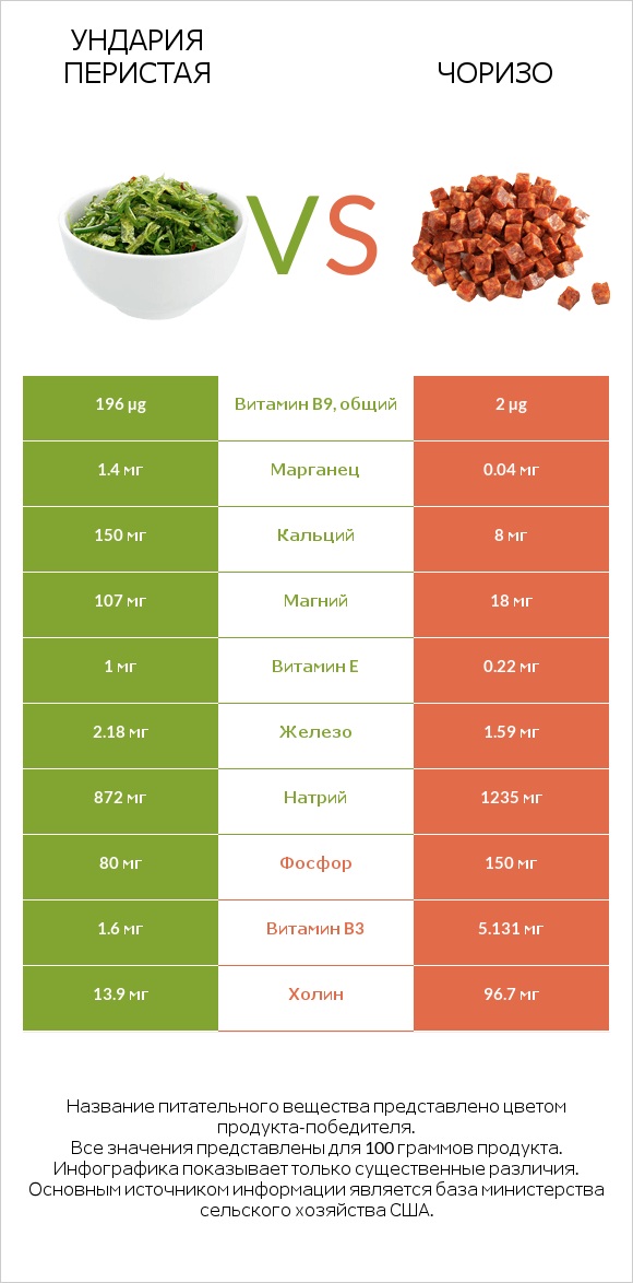 Ундария перистая vs Чоризо infographic