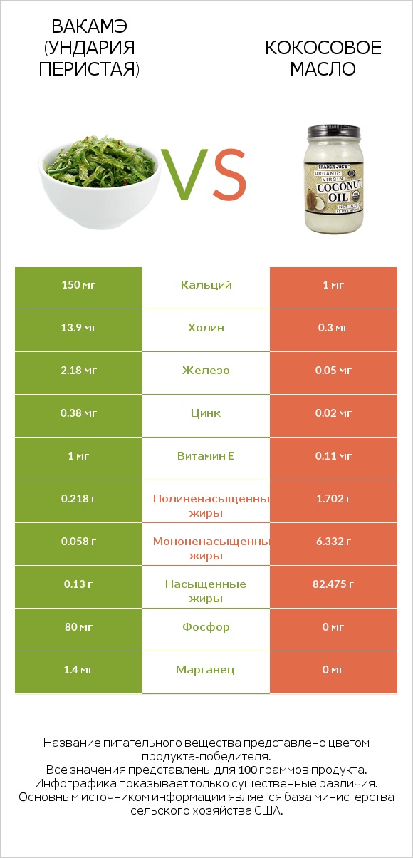 Вакамэ (ундария перистая) vs Кокосовое масло infographic