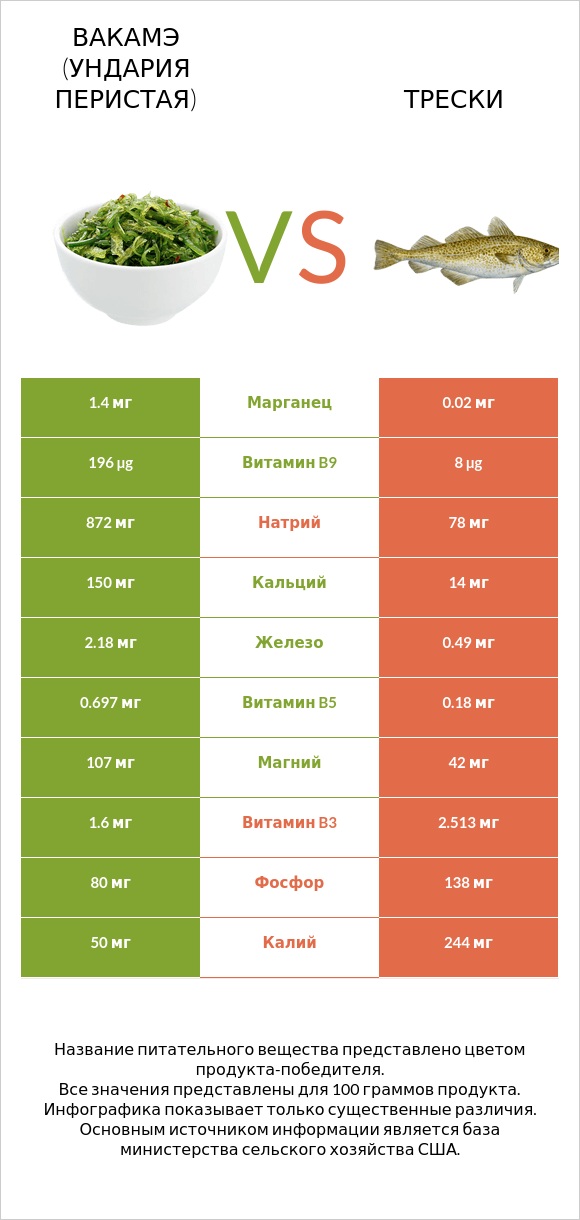Вакамэ (ундария перистая) vs Трески infographic