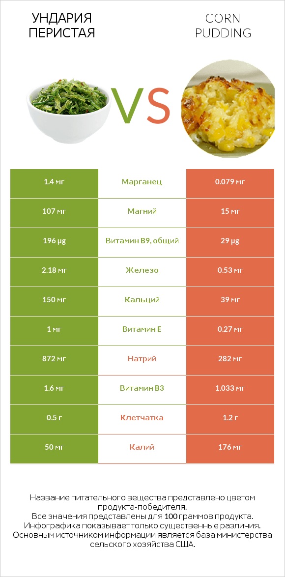 Ундария перистая vs Corn pudding infographic