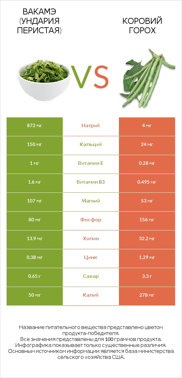 Вакамэ (ундария перистая) vs Коровий горох infographic