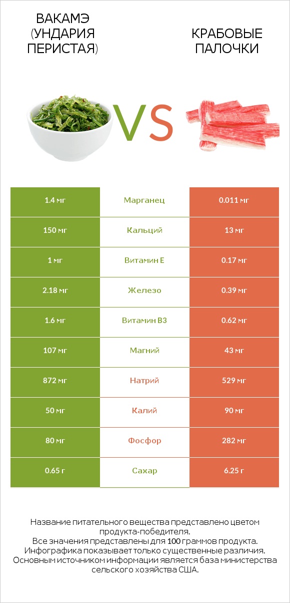 Вакамэ (ундария перистая) vs Крабовые палочки infographic