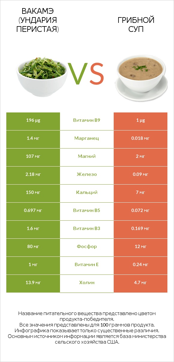 Вакамэ (ундария перистая) vs Грибной суп infographic