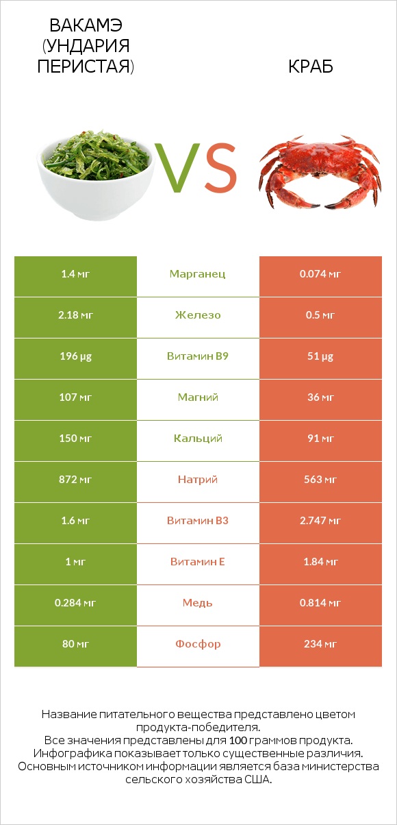 Вакамэ (ундария перистая) vs Краб infographic