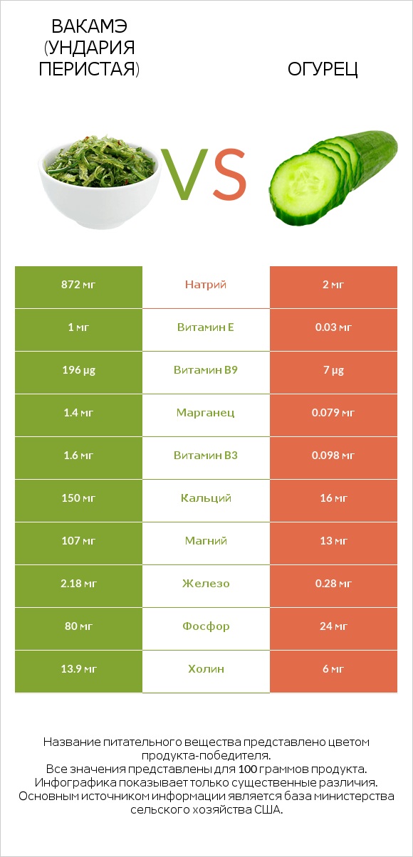 Вакамэ (ундария перистая) vs Огурец infographic