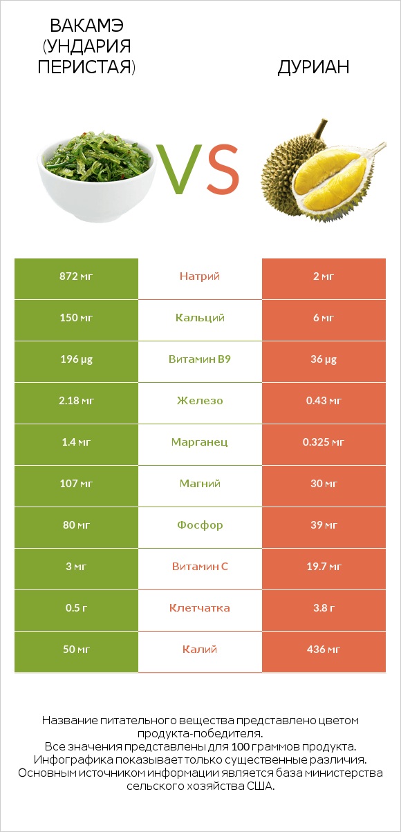 Вакамэ (ундария перистая) vs Дуриан infographic