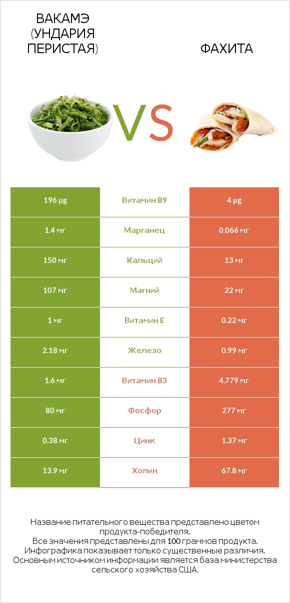 Вакамэ (ундария перистая) vs Фахита infographic