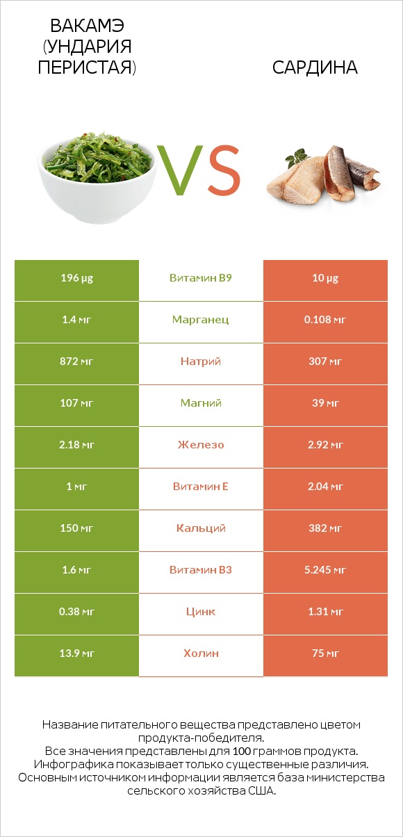 Вакамэ (ундария перистая) vs Сардина infographic
