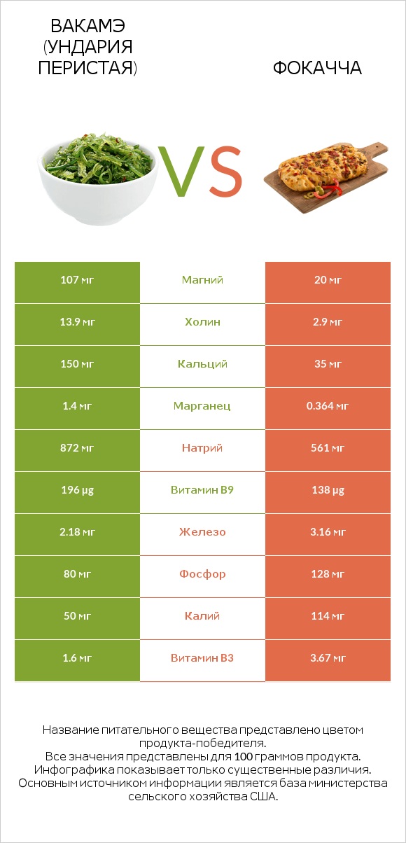 Вакамэ (ундария перистая) vs Фокачча infographic