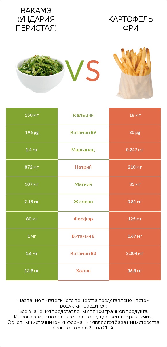 Вакамэ (ундария перистая) vs Картофель фри infographic