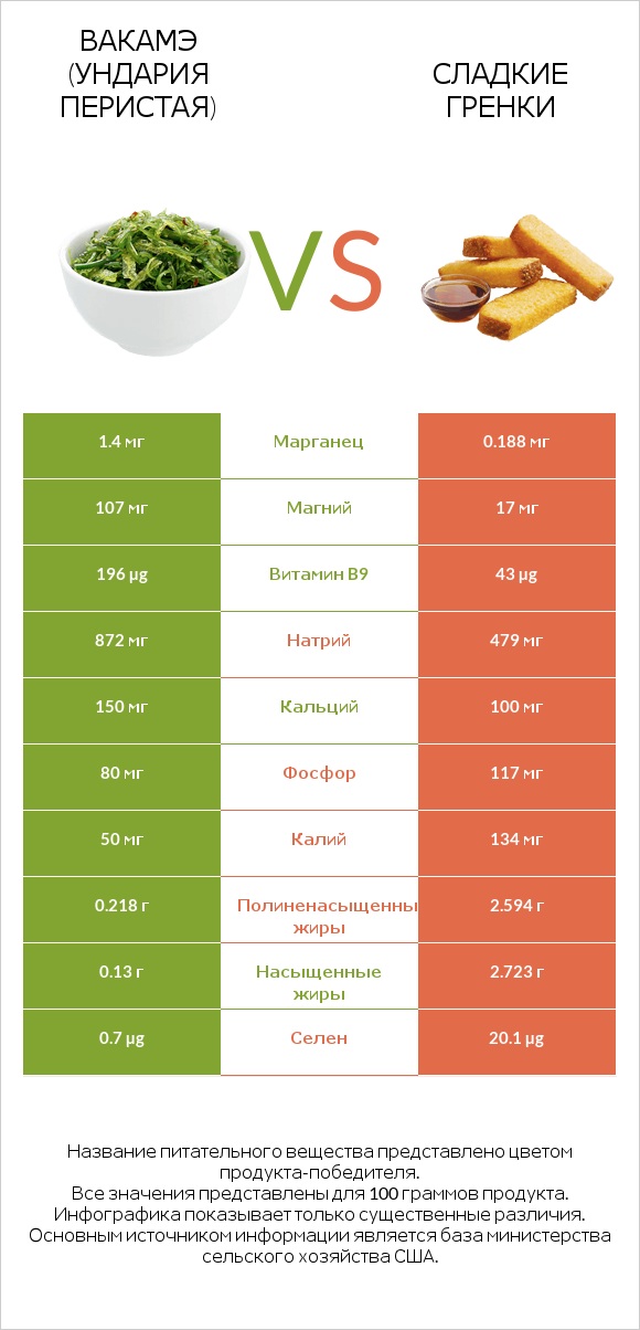 Вакамэ (ундария перистая) vs Сладкие гренки infographic