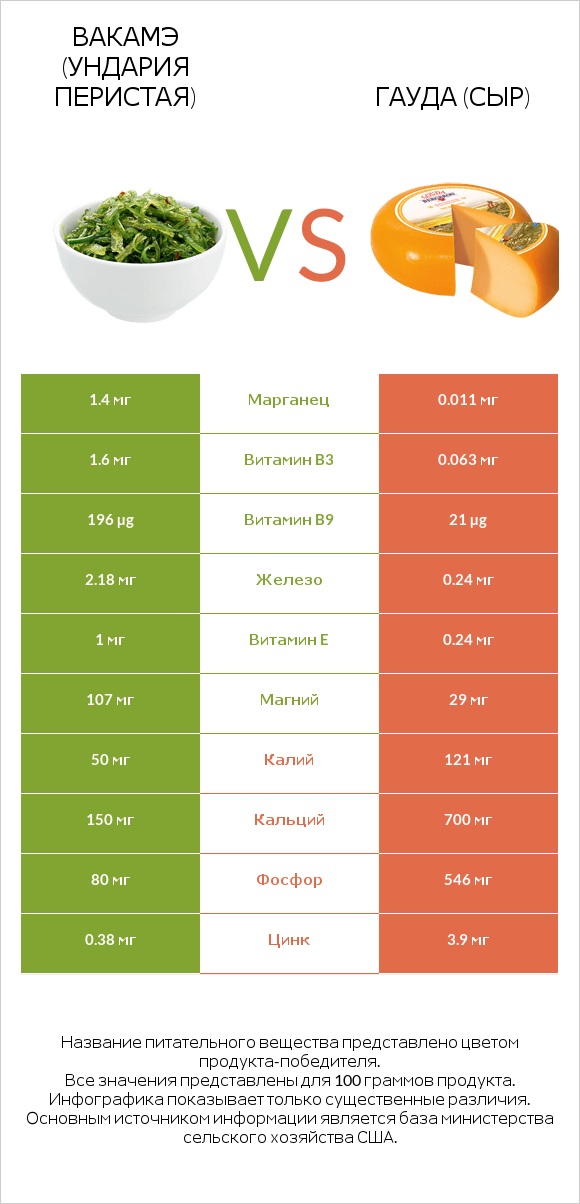 Вакамэ (ундария перистая) vs Гауда (сыр) infographic