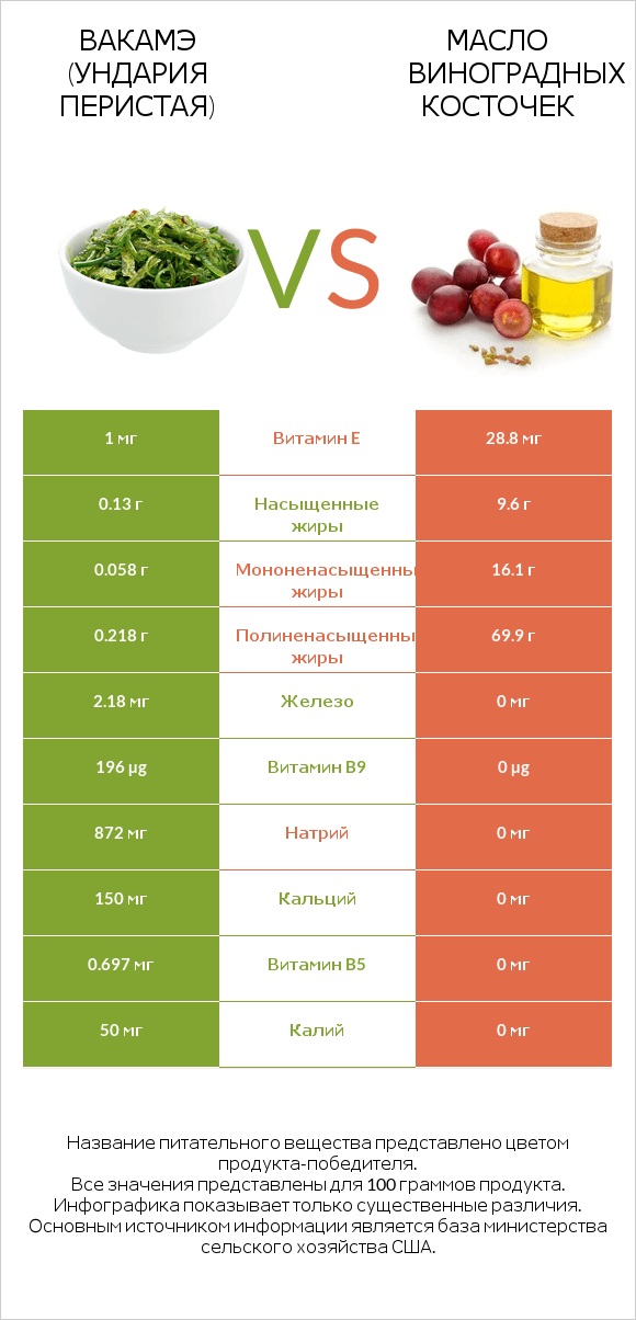 Вакамэ (ундария перистая) vs Масло виноградных косточек infographic