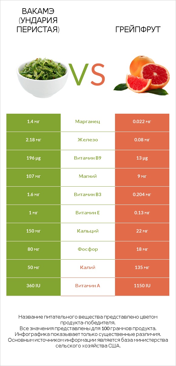 Вакамэ (ундария перистая) vs Грейпфрут infographic