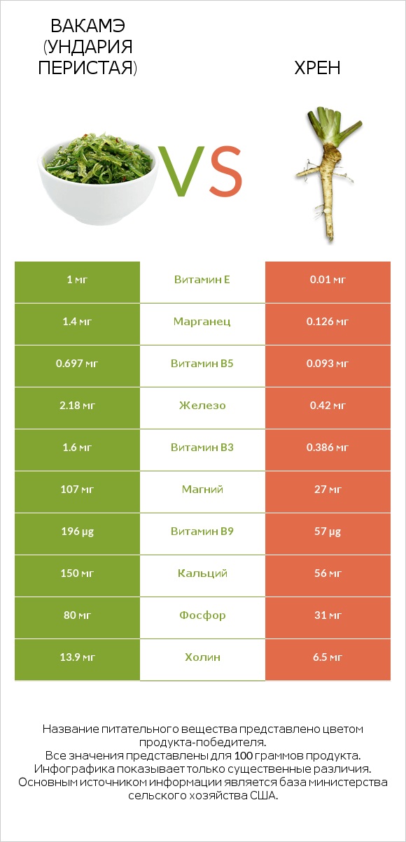 Вакамэ (ундария перистая) vs Хрен infographic