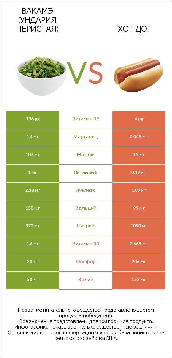 Вакамэ (ундария перистая) vs Хот-дог infographic