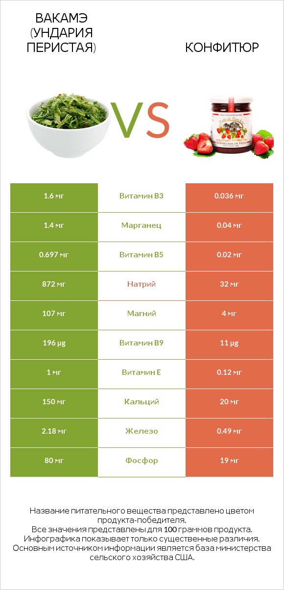Вакамэ (ундария перистая) vs Конфитюр infographic