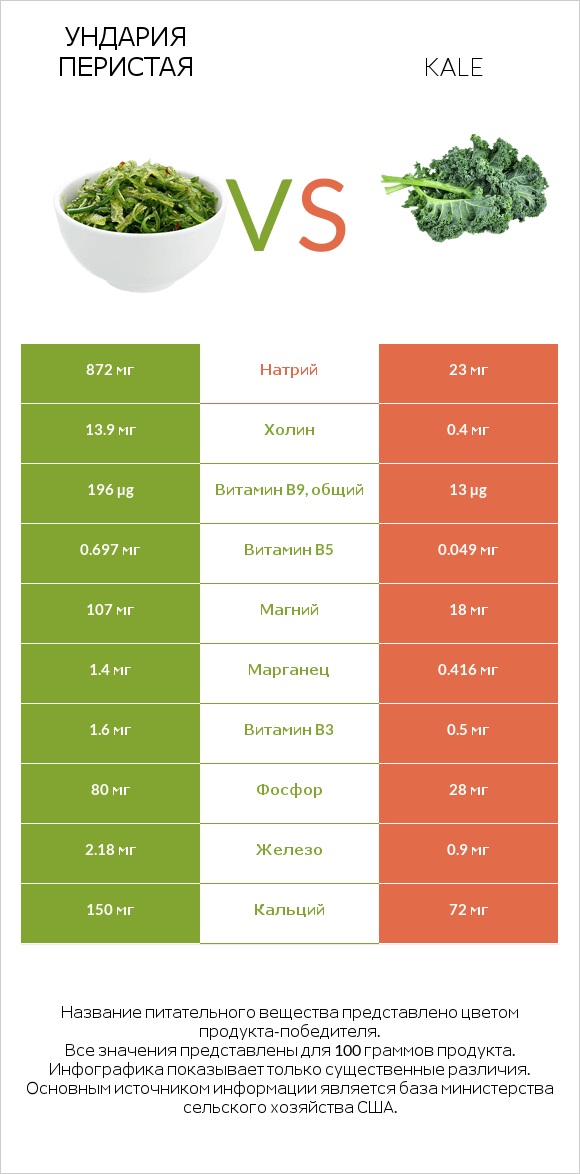 Ундария перистая vs Kale infographic