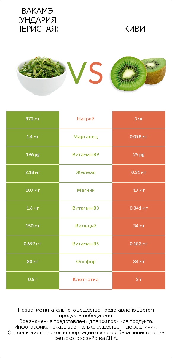 Вакамэ (ундария перистая) vs Киви infographic