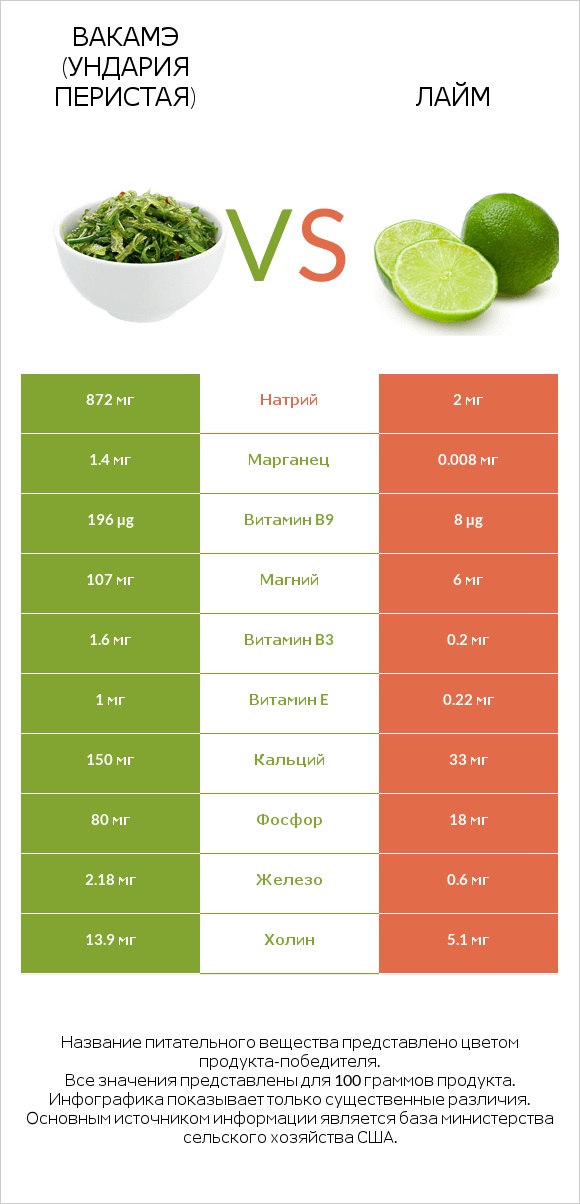 Ундария перистая vs Лайм infographic