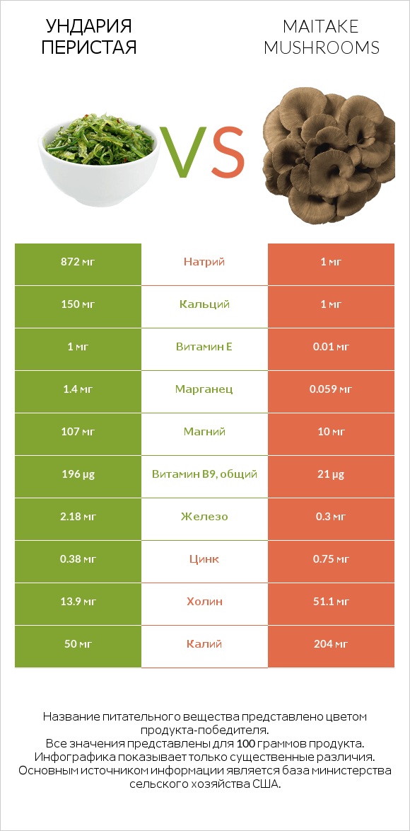 Ундария перистая vs Maitake mushrooms infographic