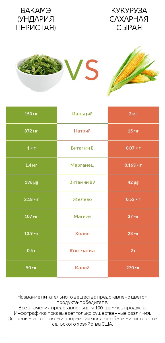 Вакамэ (ундария перистая) vs Кукуруза сахарная сырая infographic