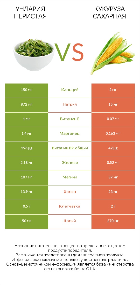 Ундария перистая vs Кукуруза сахарная infographic
