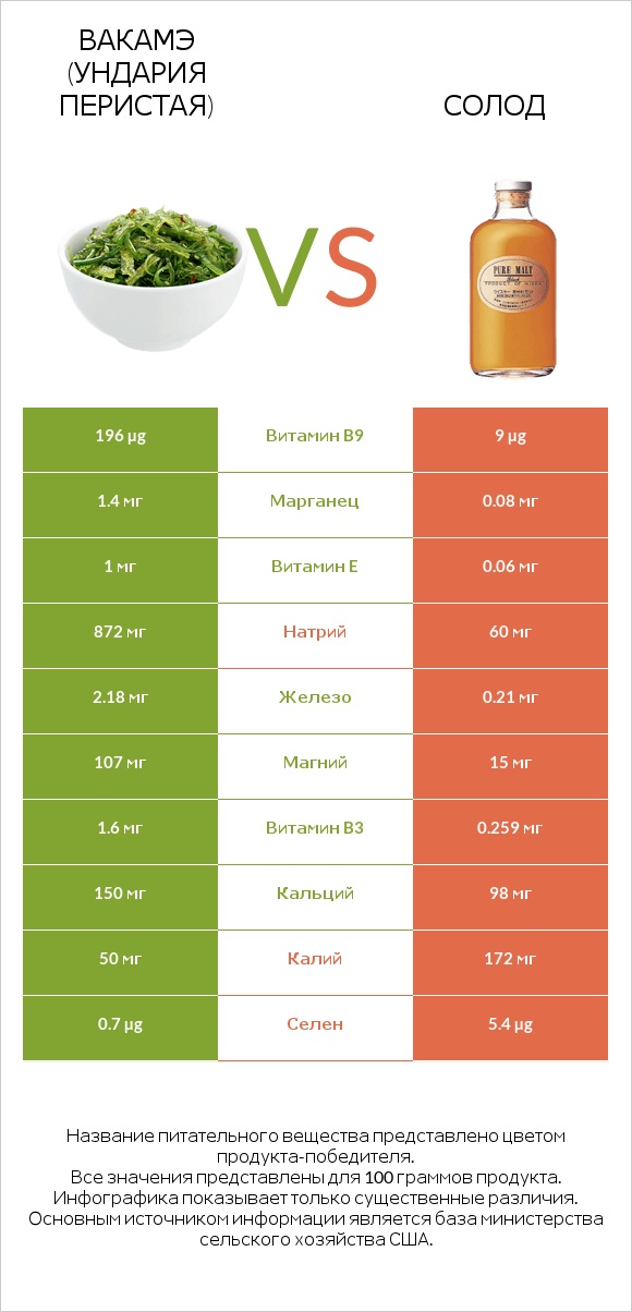 Вакамэ (ундария перистая) vs Солод infographic