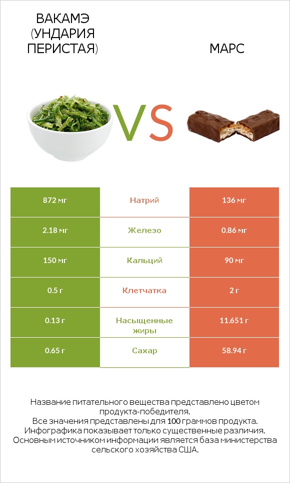 Вакамэ (ундария перистая) vs Марс infographic