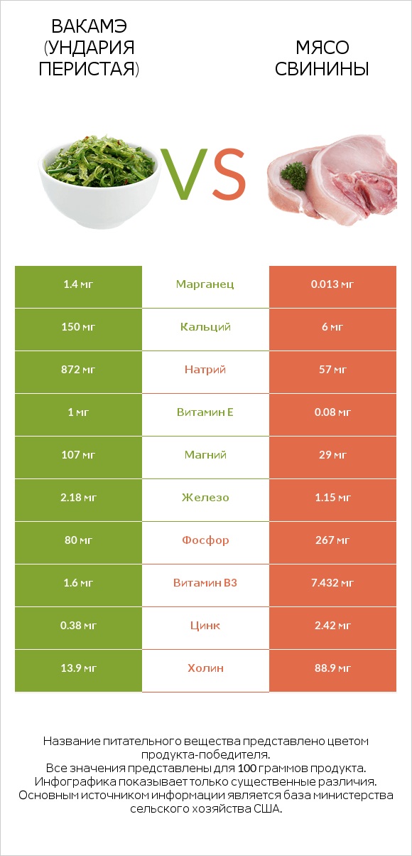 Вакамэ (ундария перистая) vs Мясо свинины infographic