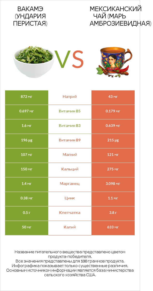 Ундария перистая vs Марь амброзиевидная infographic