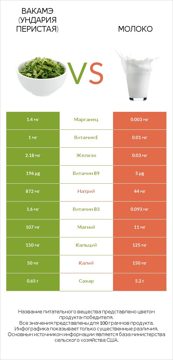 Вакамэ (ундария перистая) vs Молоко infographic