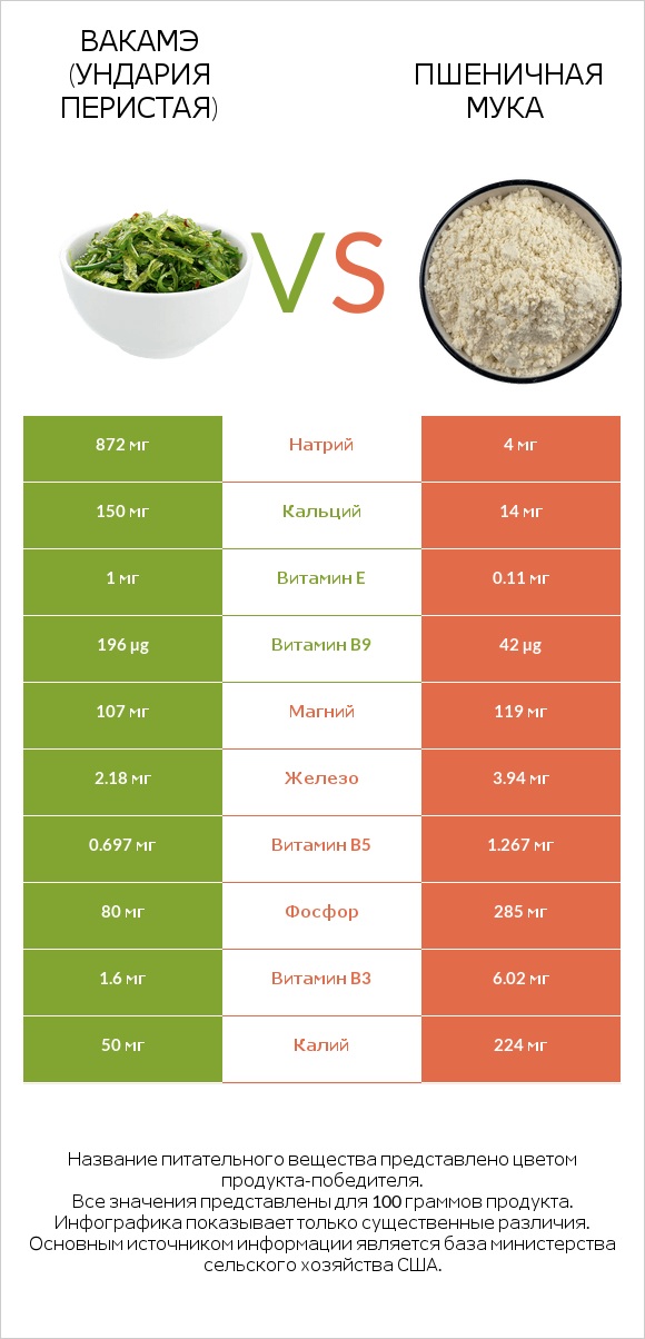 Вакамэ (ундария перистая) vs Пшеничная мука infographic