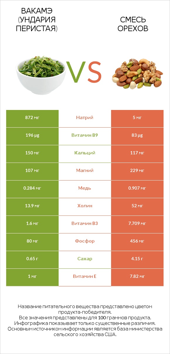 Вакамэ (ундария перистая) vs Смесь орехов infographic