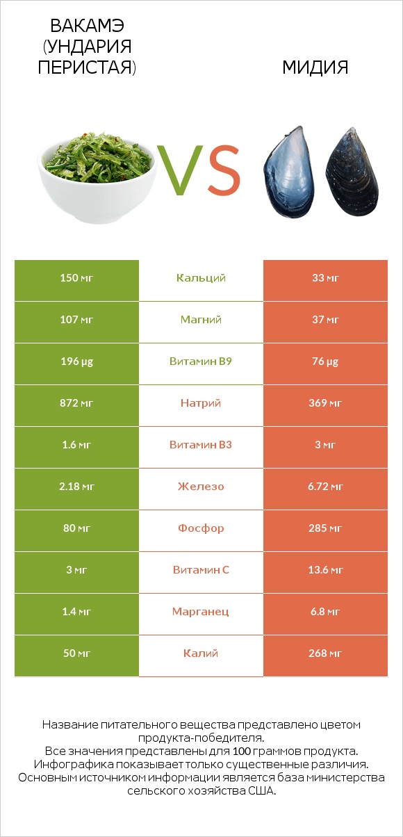 Вакамэ (ундария перистая) vs Мидия infographic