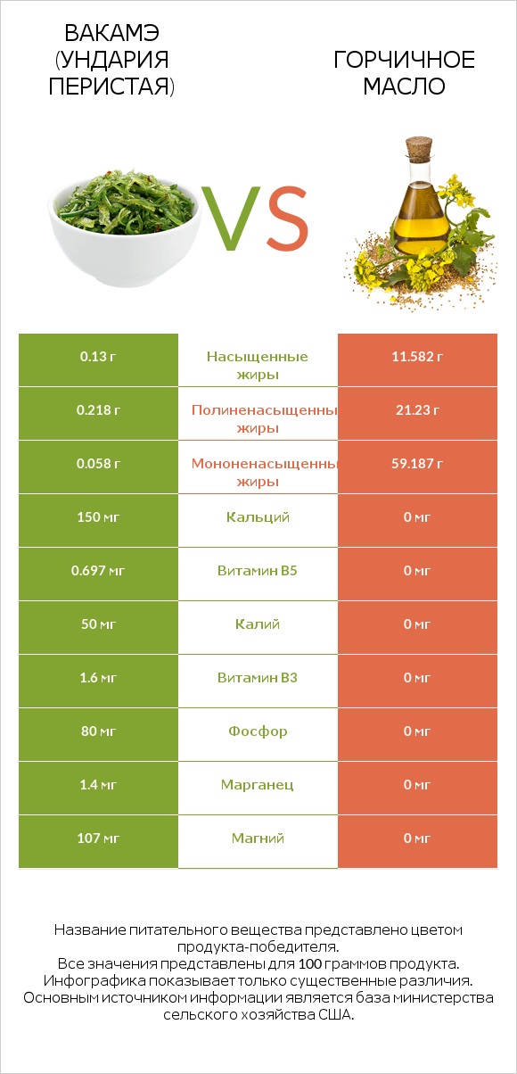 Вакамэ (ундария перистая) vs Горчичное масло infographic