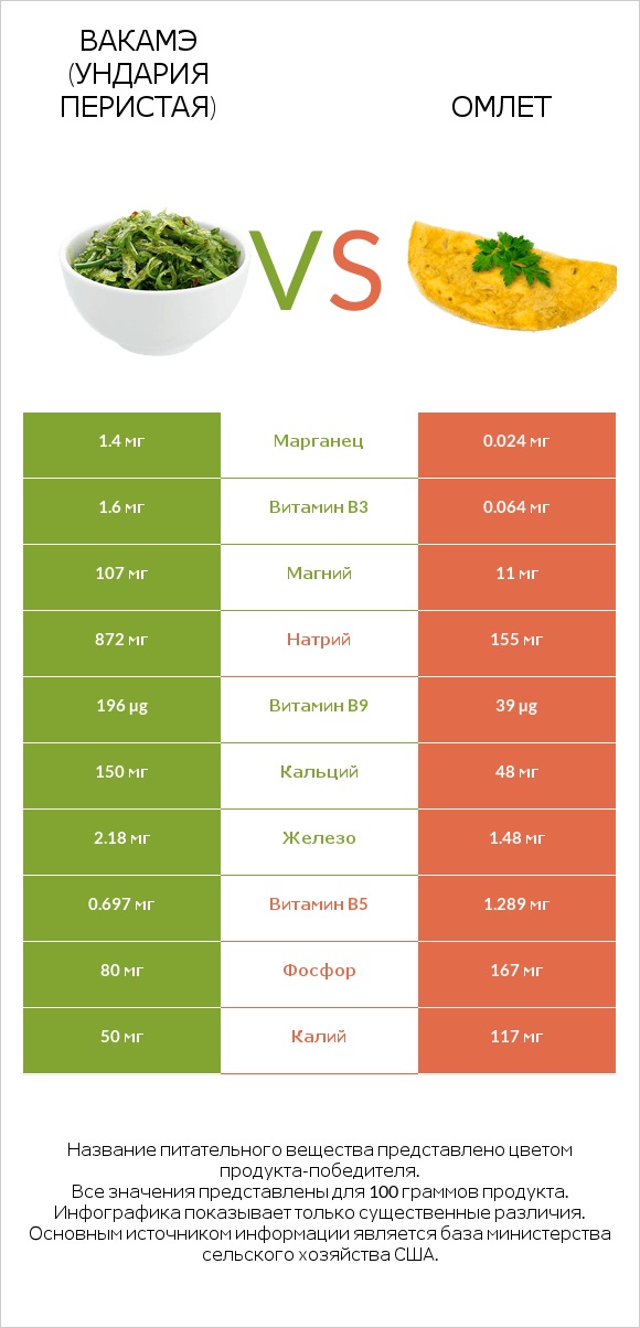Вакамэ (ундария перистая) vs Омлет infographic