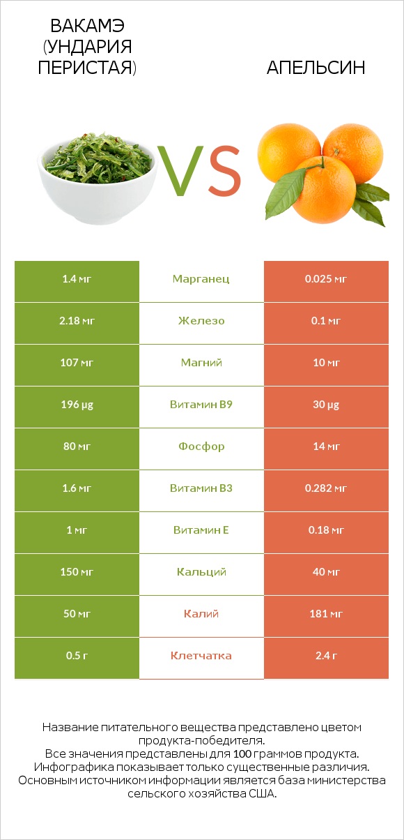 Вакамэ (ундария перистая) vs Апельсин infographic