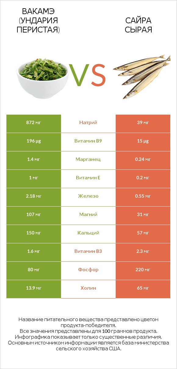 Вакамэ (ундария перистая) vs Сайра сырая infographic