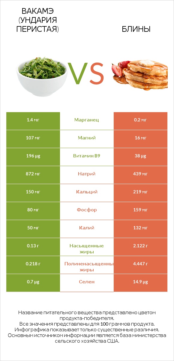 Вакамэ (ундария перистая) vs Блины infographic