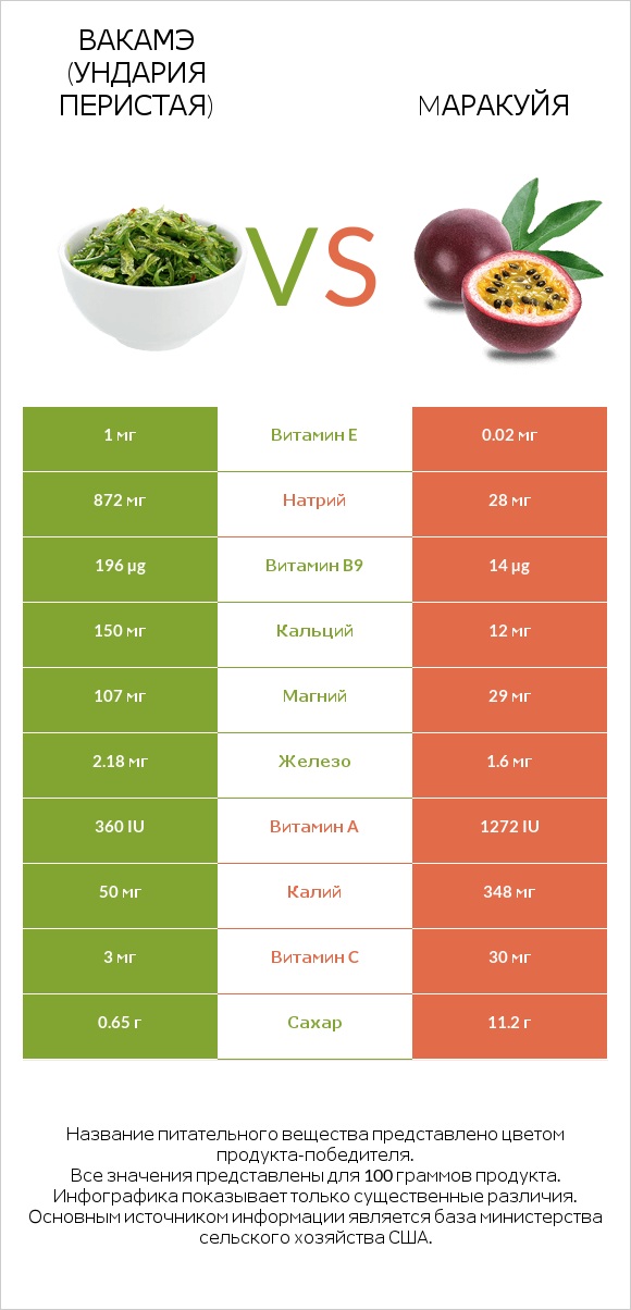 Вакамэ (ундария перистая) vs Mаракуйя infographic