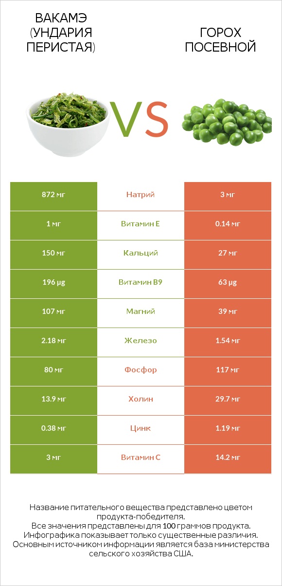 Ундария перистая vs Горох посевной infographic