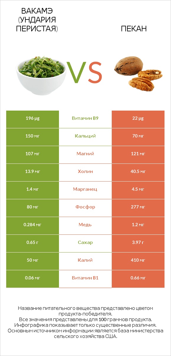 Вакамэ (ундария перистая) vs Пекан infographic