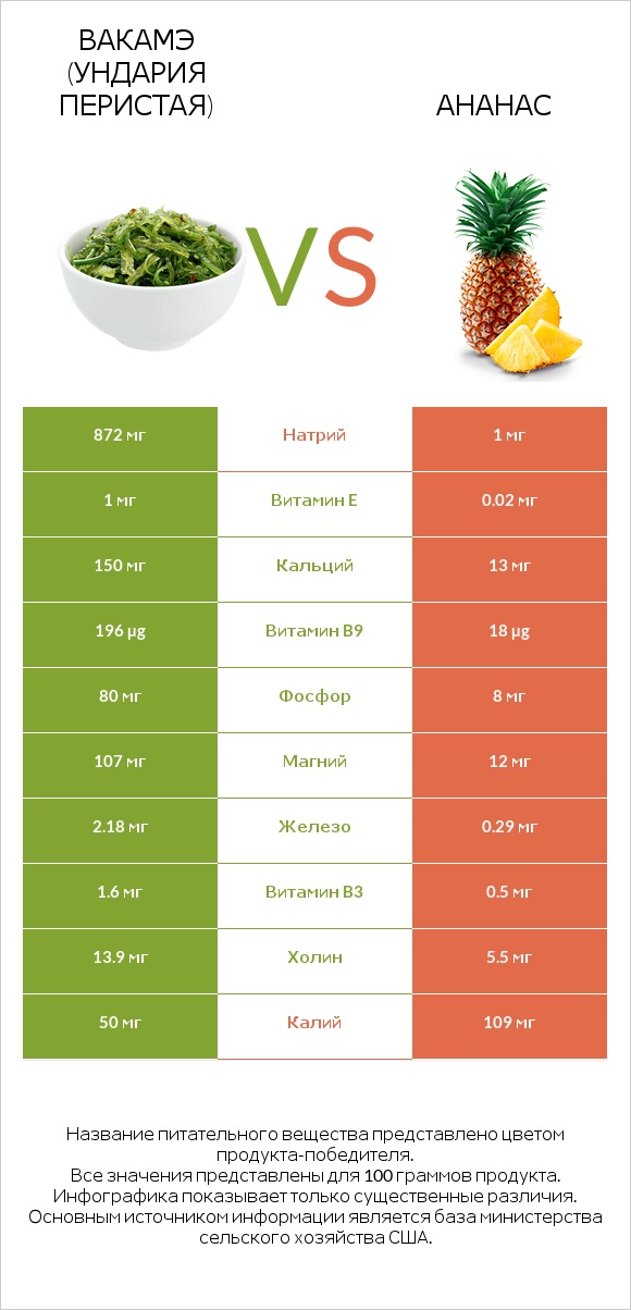 Вакамэ (ундария перистая) vs Ананас infographic