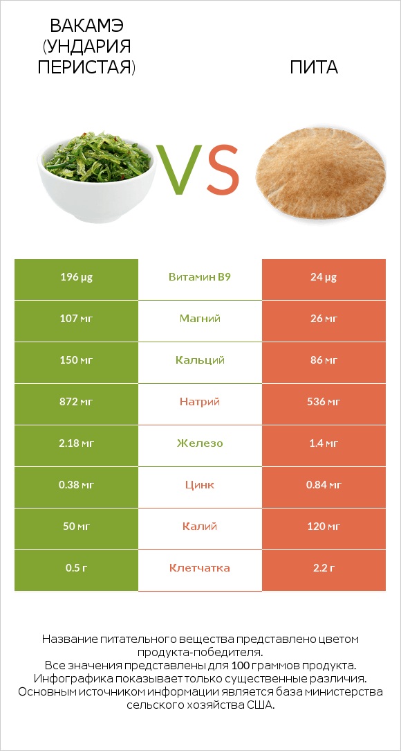 Вакамэ (ундария перистая) vs Пита infographic