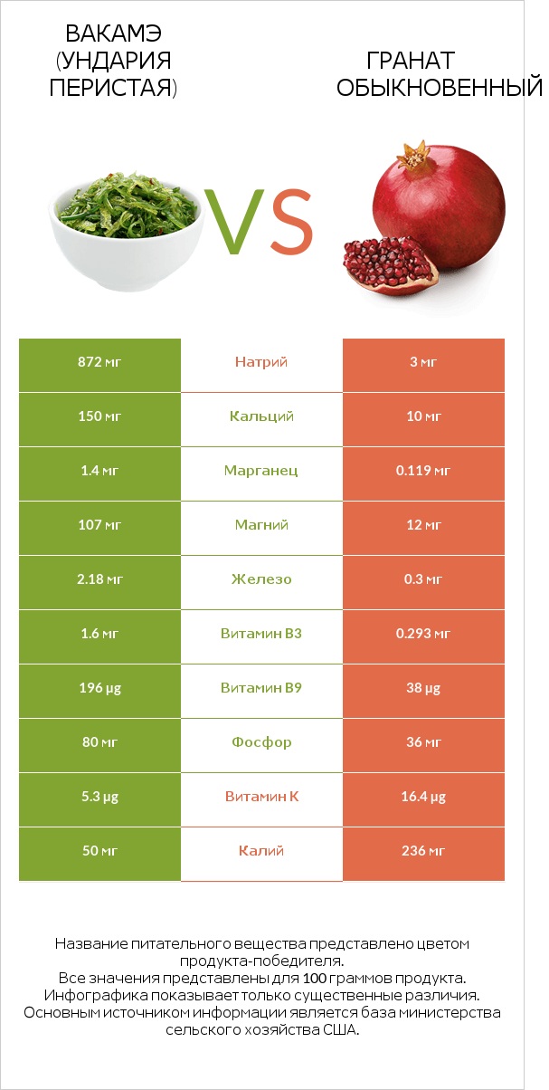 Вакамэ (ундария перистая) vs Гранат обыкновенный infographic